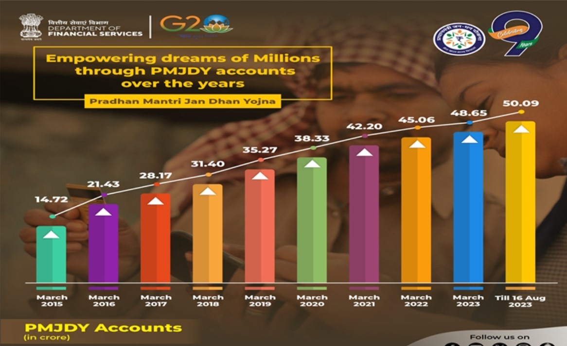 प्रधानमंत्री जन धन योजना (पीएमजेडीवाई) ने 28 अगस्त, 2023 को 9 साल पूरे कर लिए