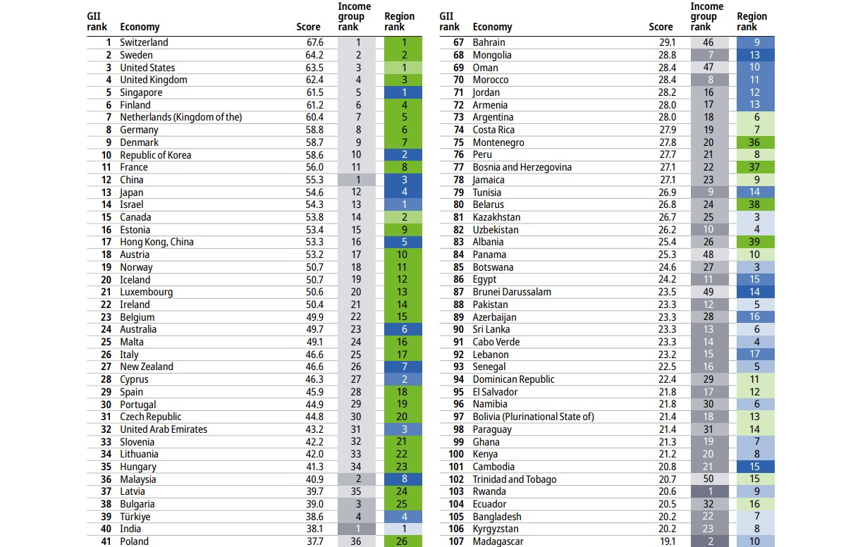 Global Innovation Index 2023 : India retains 40th rank - GK Now thumbnail
