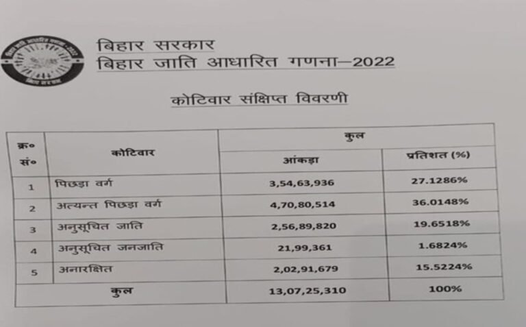 Bihar Government Released The Findings Of Its Caste-based Survey - GK Now