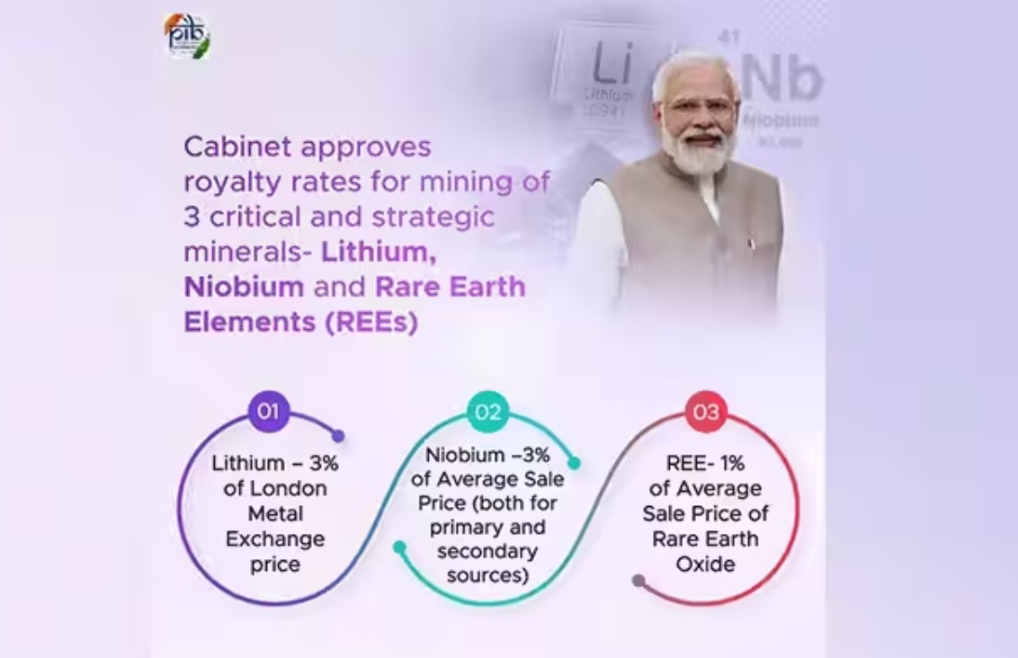 सरकार ने लिथियम, नाइओबियम और दुर्लभ पृथ्वी तत्वों (आरईई) के खनन के लिए रॉयल्टी दरों को मंजूरी दी