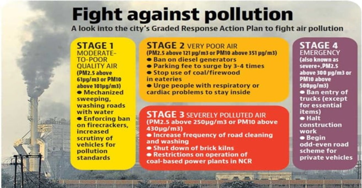 वायु प्रदूषण से निपटने के लिए दिल्ली और एनसीआर क्षेत्र में GRAP का चरण-2 लागू किया गया