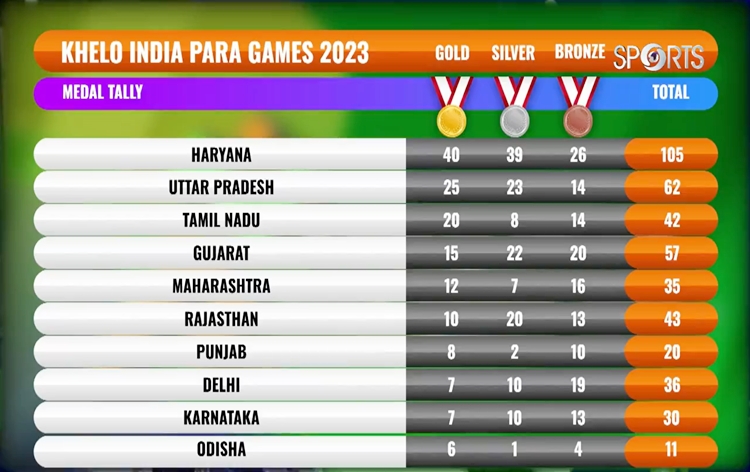Khelo India Para Games Debut Concludes in New Delhi, Haryana Dominates with 40 Gold, 39 Silver, and 26 Bronze Medals - GK Now
