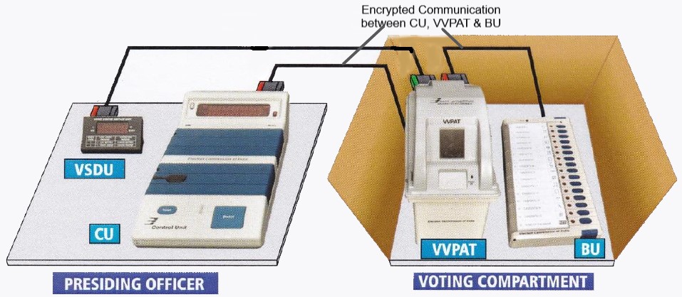 Electronic Voting Machines (EVMs) and Voter-Verified Paper Audit Trail (VVPAT)