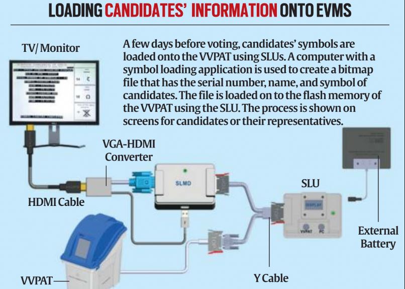 ECI issues direction for handling and storage of Symbol Loading Units (SLU) in compliance of Supreme Court Order