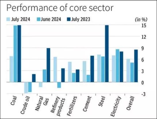 जुलाई 2024 में भारत के मुख्य क्षेत्र के उत्पादन में 6.1 प्रतिशत की वृद्धि दर्ज की गई