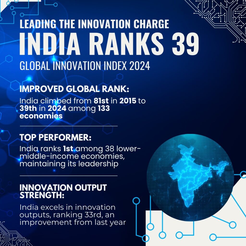 India Rises to 39th Place in Global Innovation Index 2024