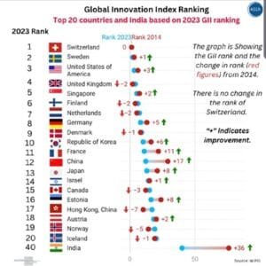 India ranks 40th in the 2023 Global Innovation Index (GII) – GK Now