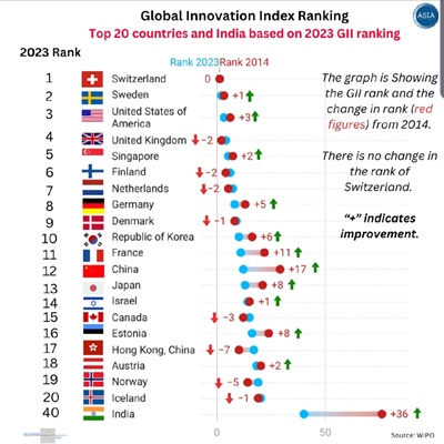 2023 ग्लोबल इनोवेशन इंडेक्स (जीआईआई) में भारत 40वें स्थान पर है