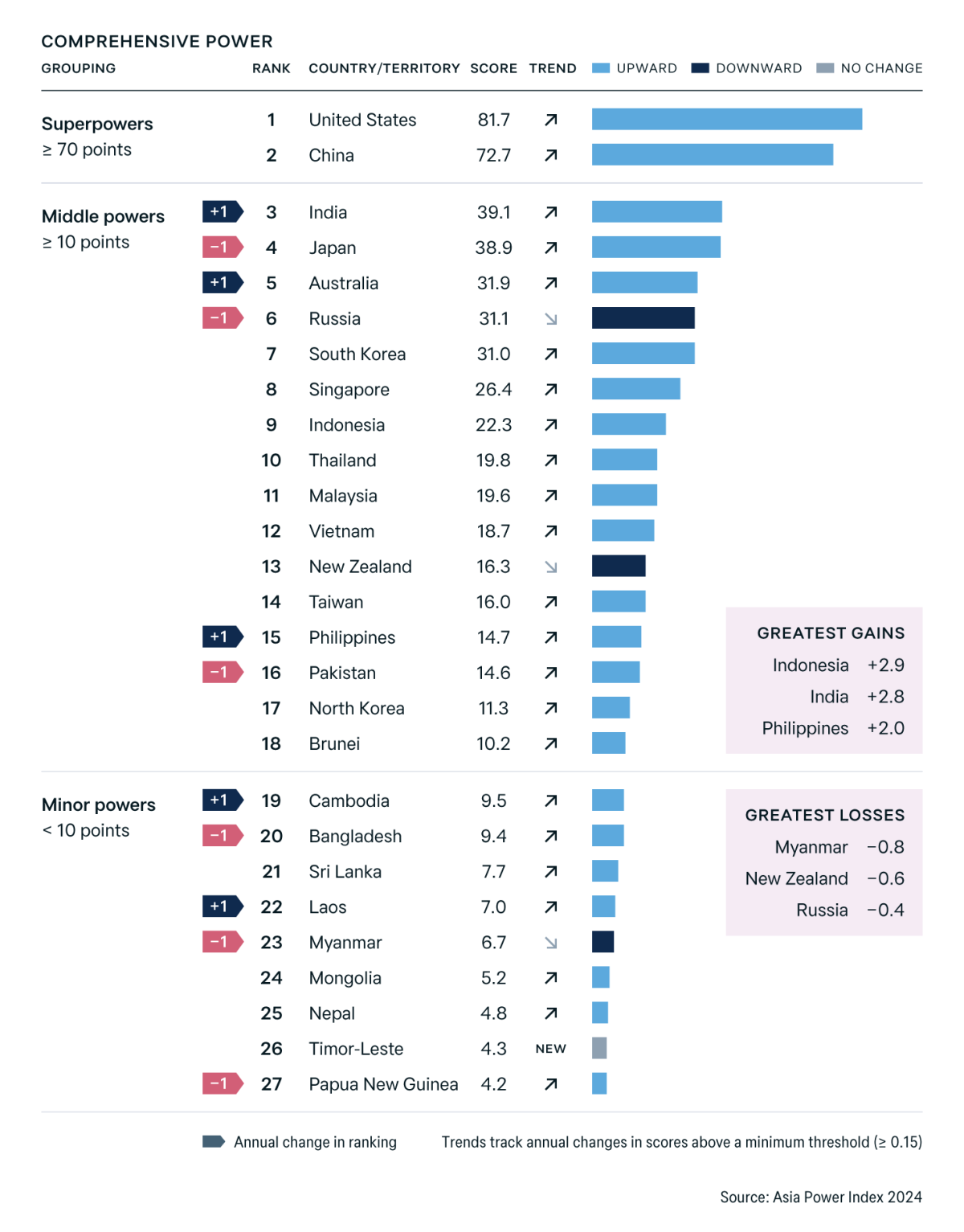 Asia Power Index 2024 India has emerged as the third most powerful