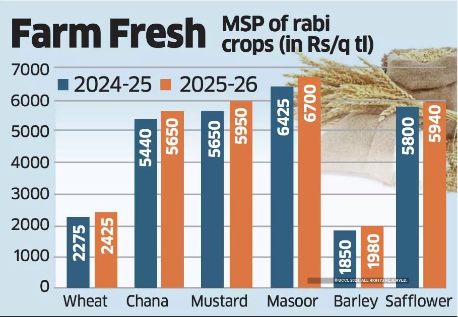 Cabinet approves the increase of MSP for Rabi crops for marketing season 2025-26