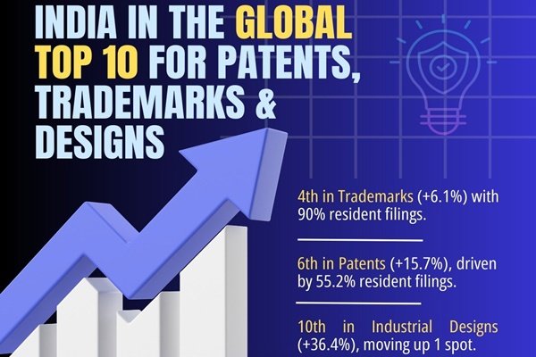 पेटेंट, ट्रेडमार्क और औद्योगिक डिजाइन के लिए भारत वैश्विक शीर्ष 10 में शामिल