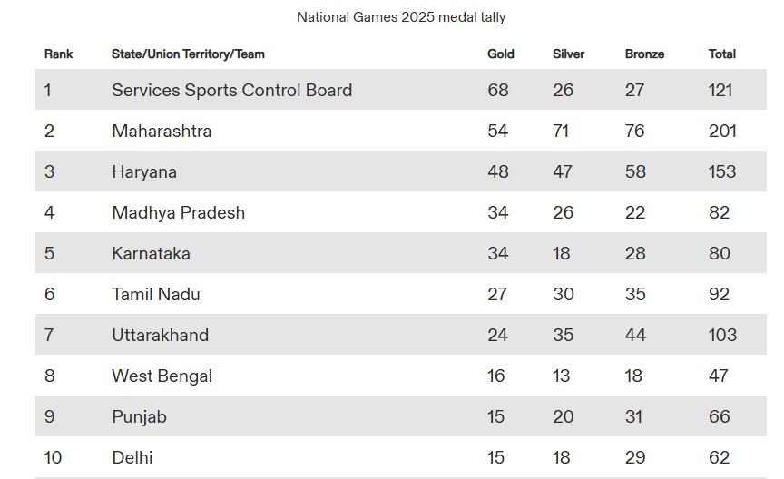 Services Team Tops Medal Tally as 38th National Games