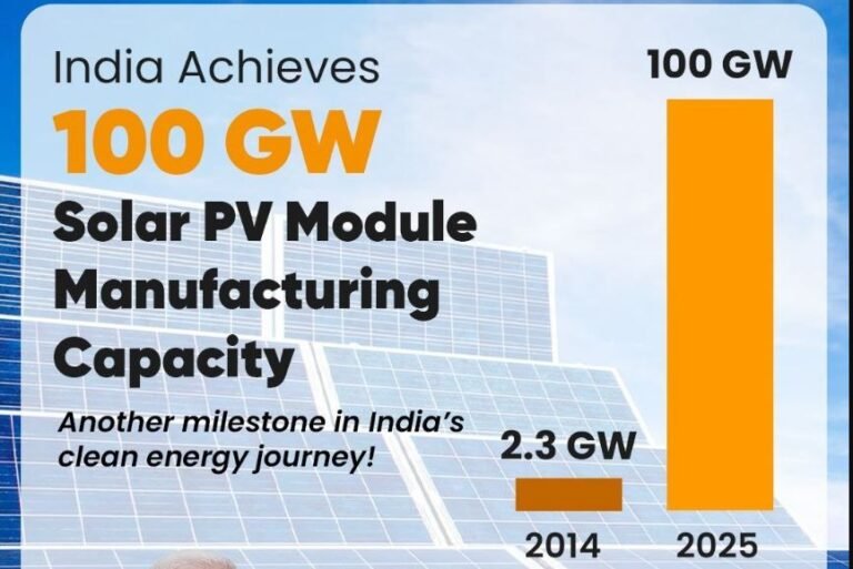 India Achieves 100 GW Solar PV Module Manufacturing Capacity