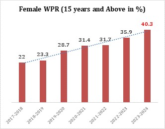 Women’s Employment Rate in India Nearly Doubles Since 2017-18