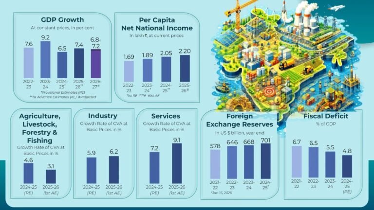 Economic Survey 2025–26: India Projects 7.4% Growth with Historic Low Inflation
