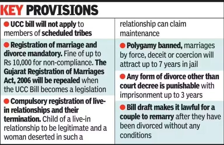 Gujarat Passes Uniform Civil Code (UCC) Bill 2026