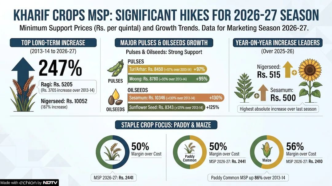 Cabinet Approves MSP for Kharif Crops for Marketing Season 2026-27