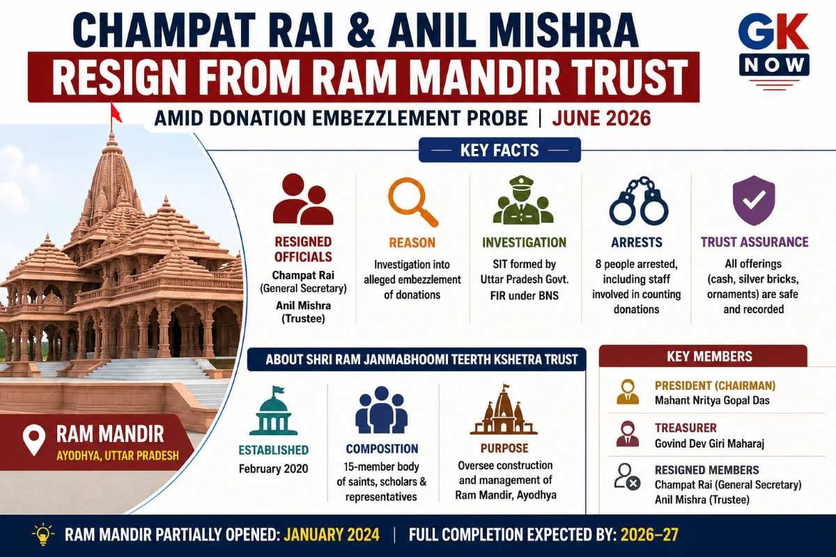 Champat Rai and Anil Mishra Resign from Ram Mandir Trust Amid Donation Probe