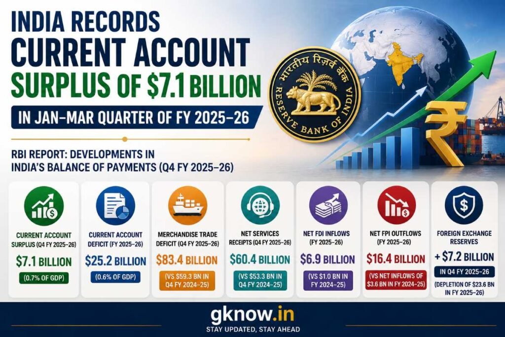 India Records Current Account Surplus of $7.1 Billion in Q4 of FY 2025–26