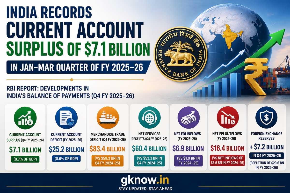 India Records Current Account Surplus of $7.1 Billion in Q4 of FY 2025–26