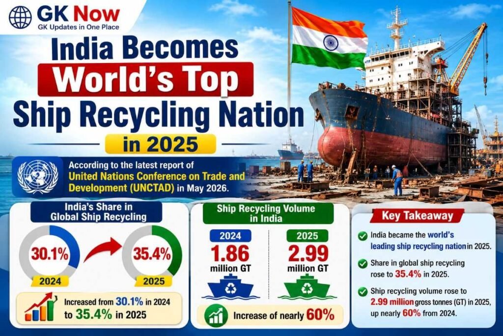 भारत दुनिया का सबसे बड़ा जहाज़ रीसाइक्लिंग देश बन गया है।