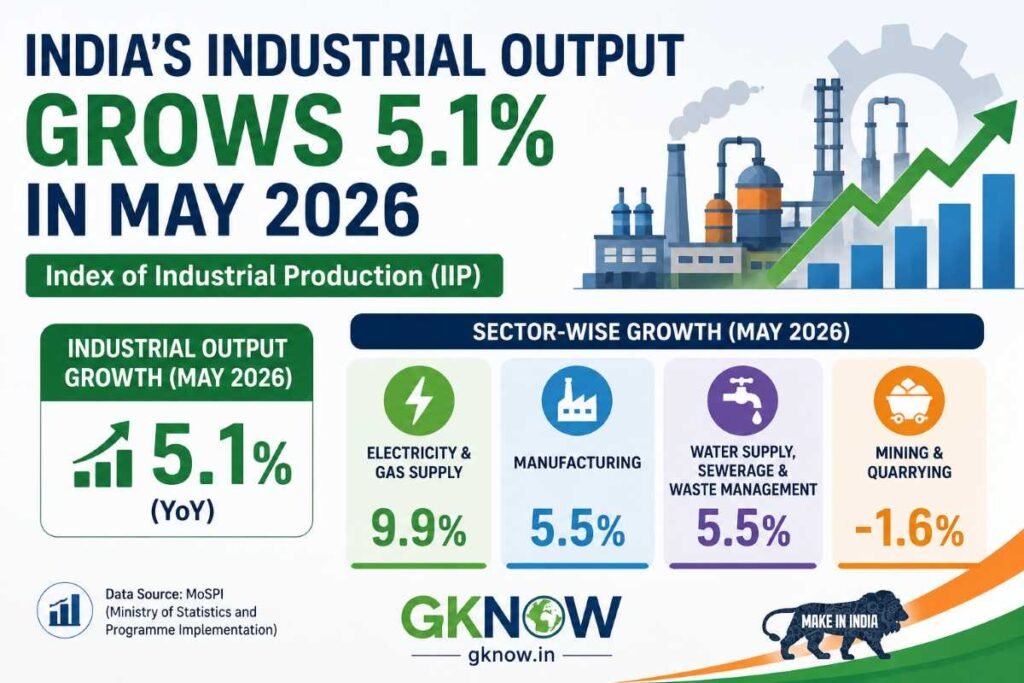 India’s Industrial Output Grows 5.1% in May 2026