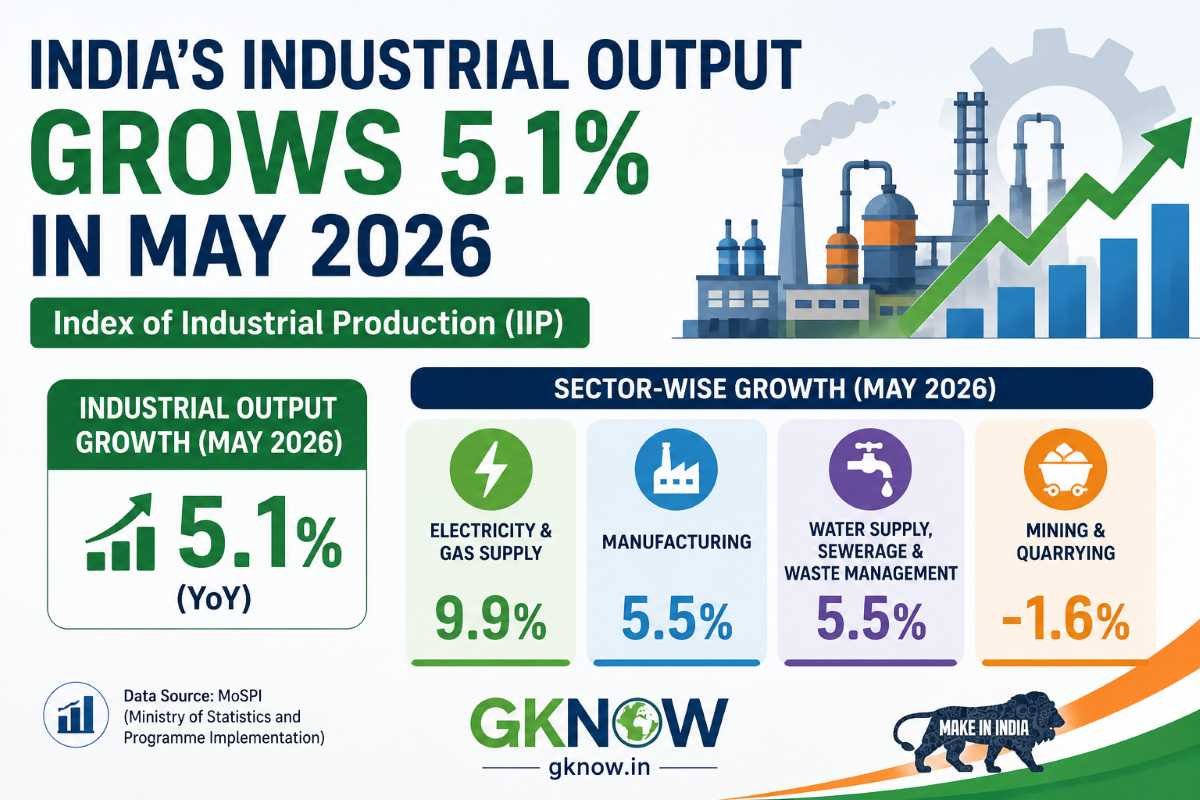 India’s Industrial Output Grows 5.1% in May 2026