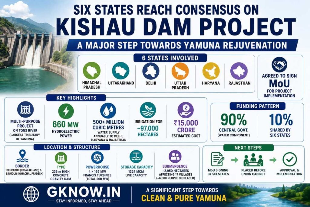Six States Agree on Kishau Dam Project for Yamuna Rejuvenation