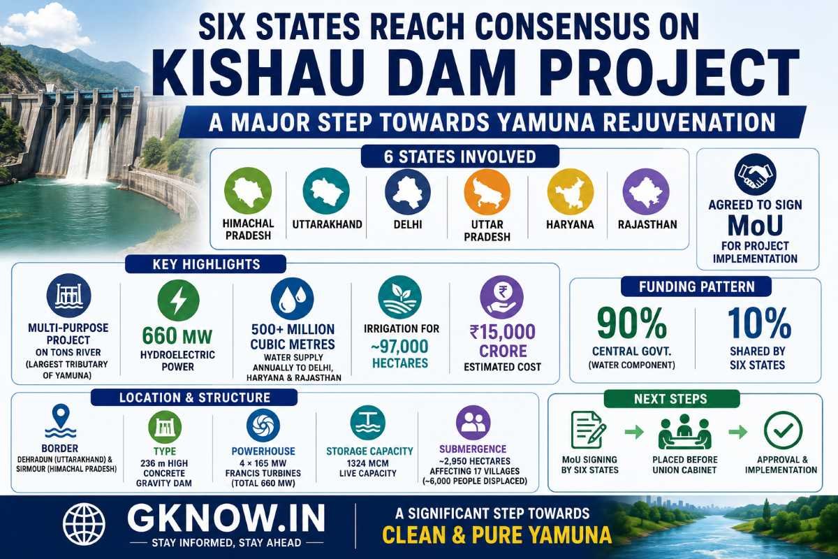 Six States Agree on Kishau Dam Project for Yamuna Rejuvenation