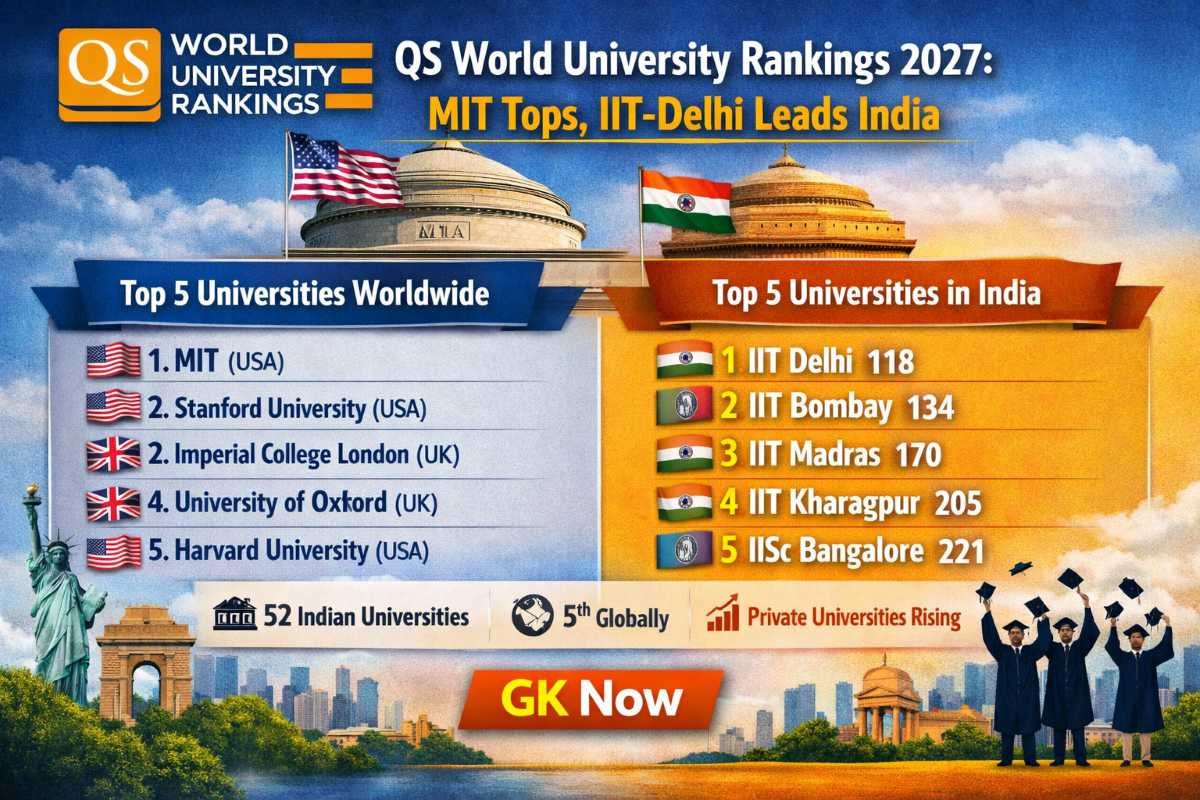 QS World University Rankings 2027: MIT Tops, IIT‑Delhi Leads India - GK Now