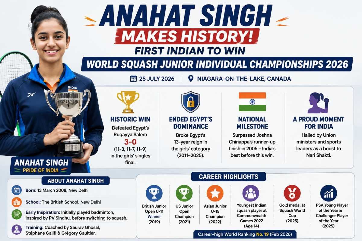Anahat Singh Becomes First Indian to Win World Squash Junior Championship 2026