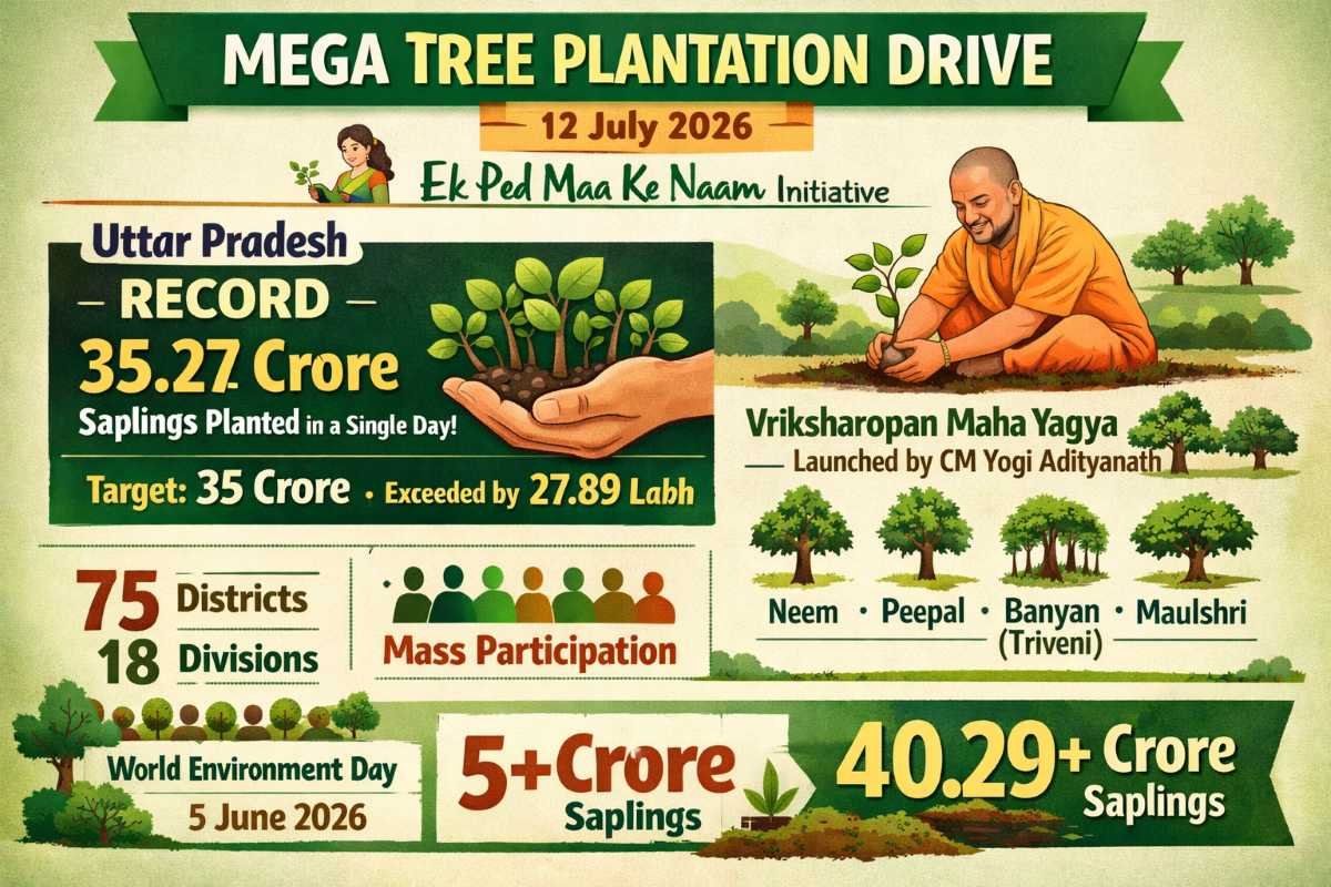 UP Creates Record with 35.27 Crore Saplings Planted in One Day