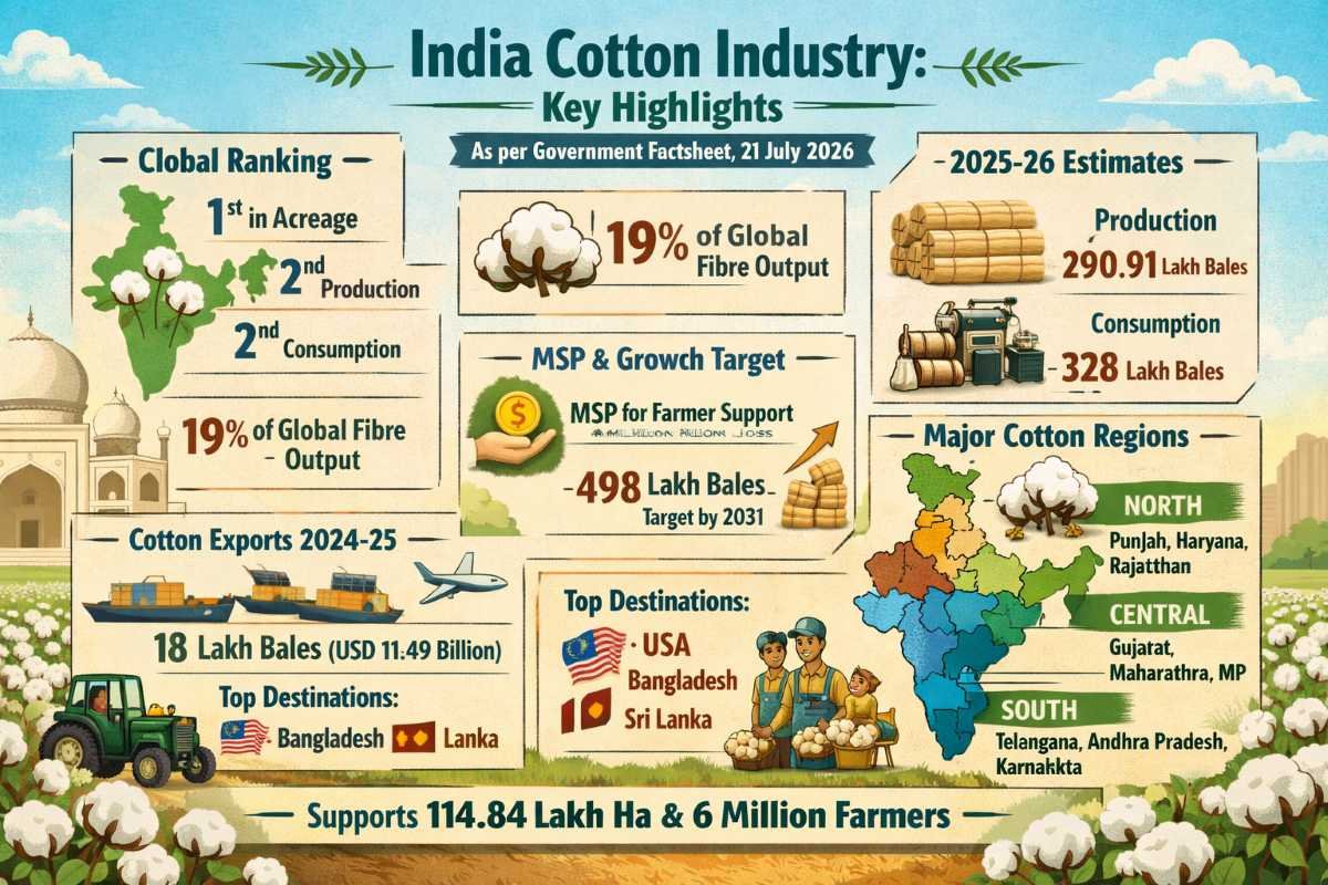 India’s Cotton Industry – Key Highlights
