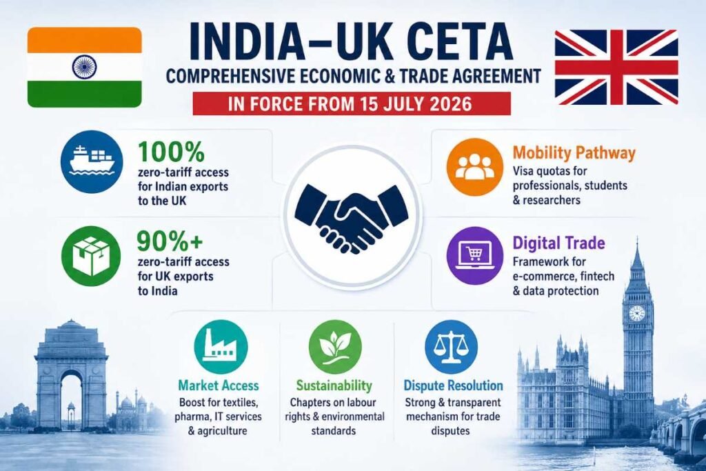 India–UK Comprehensive Economic & Trade Agreement (CETA) Comes into Force