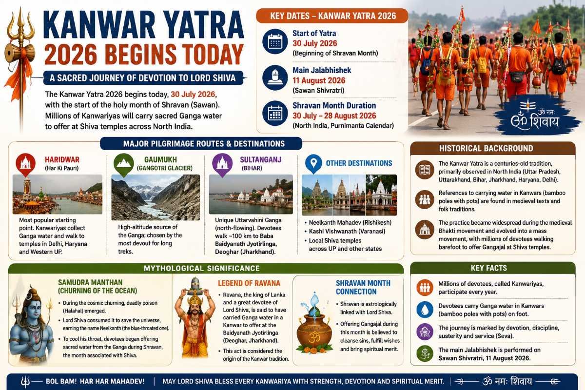 Kanwar Yatra 2026: Dates and Mythological Significance