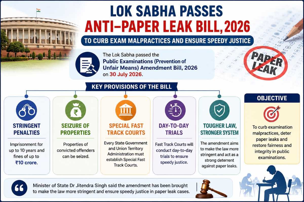 Lok Sabha Passes Public Examinations (Prevention of Unfair Means) Amendment Bill, 2026