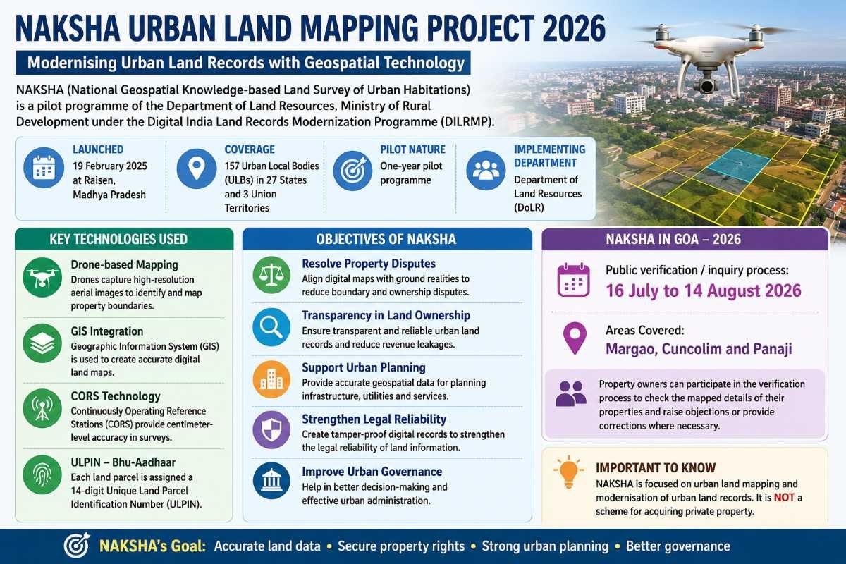 NAKSHA Urban Land Survey: Key Facts, Technology and Goa Verification 2026