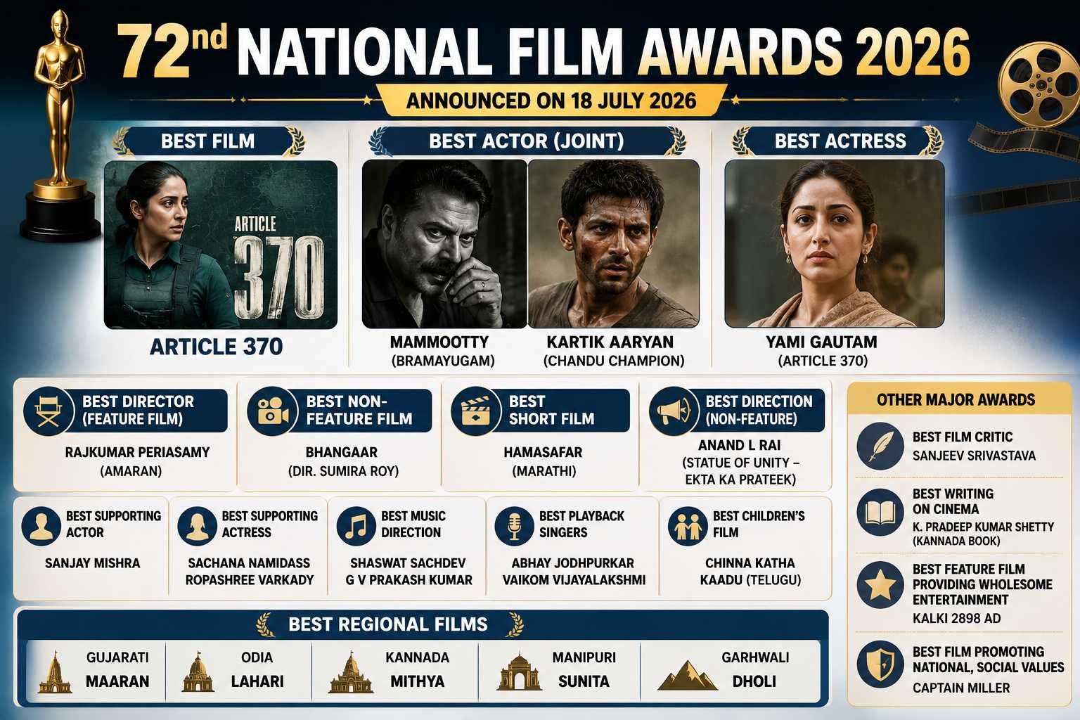 National Film Awards 2026: Article 370 Wins Best Film
