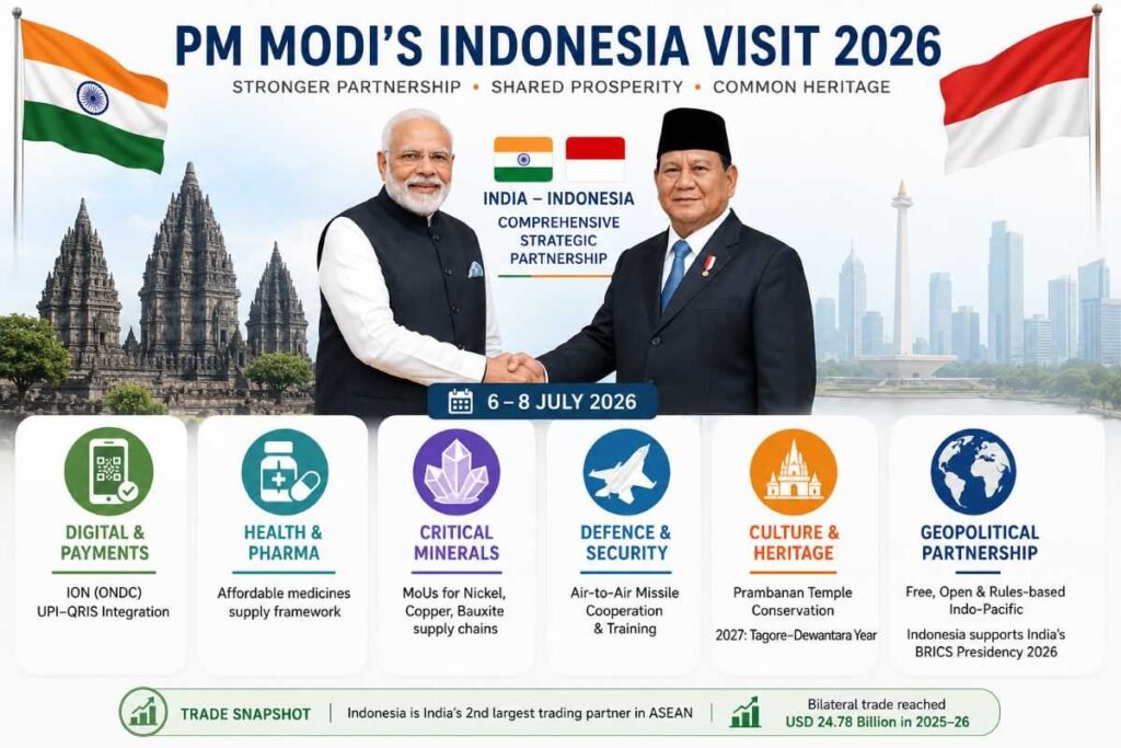 PM Modi’s Indonesia Visit 2026: Key Agreements, Strategic Partnership and Major Outcomes