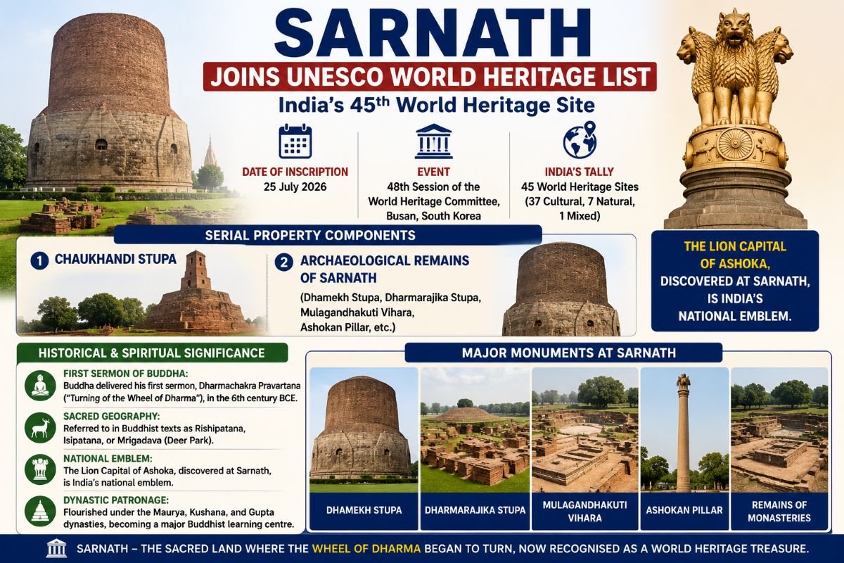 Sarnath Becomes India’s 45th UNESCO World Heritage Site