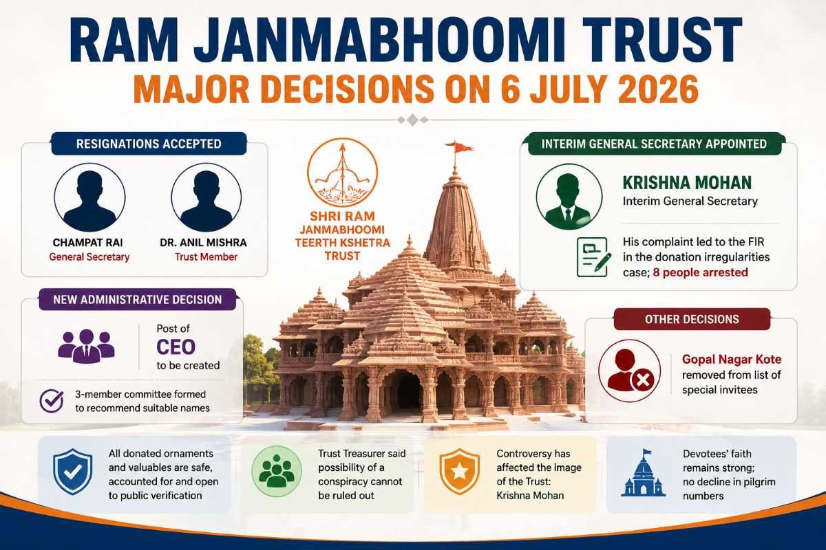 Shri Ram Janmabhoomi Teerth Kshetra Trust Accepts Resignations of Champat Rai and Dr. Anil Mishra