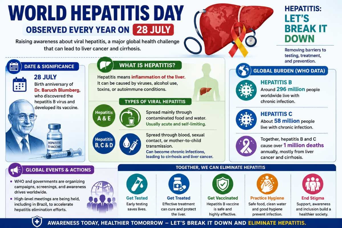 World Hepatitis Day is observed every year on 28 July - GK Now