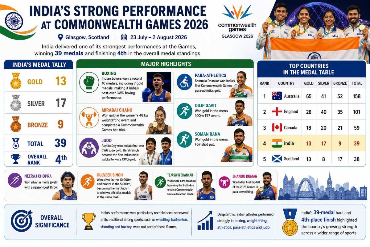 India’s Strong Performance at Commonwealth Games 2026