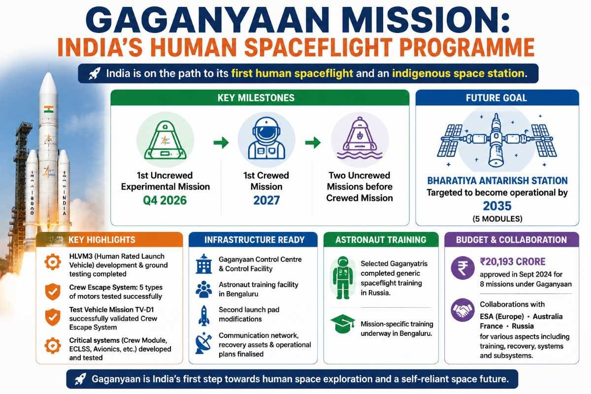 Gaganyaan Mission: First Uncrewed Flight Targeted for Q4 2026