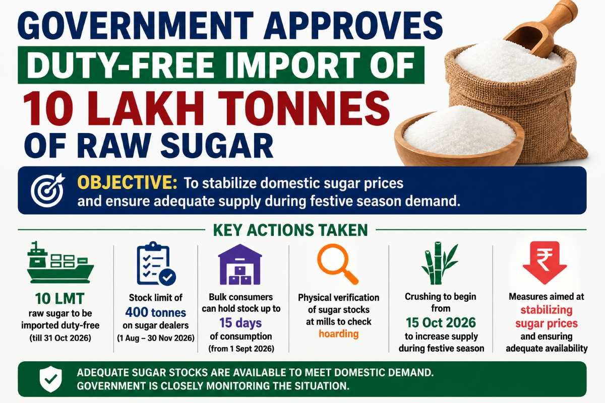 Government Approves Duty-Free Import of 10 Lakh Tonnes of Raw Sugar