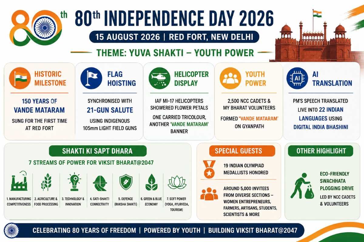 80वां स्वतंत्रता दिवस 2026: थीम, वंदे मातरम और मुख्य बातें