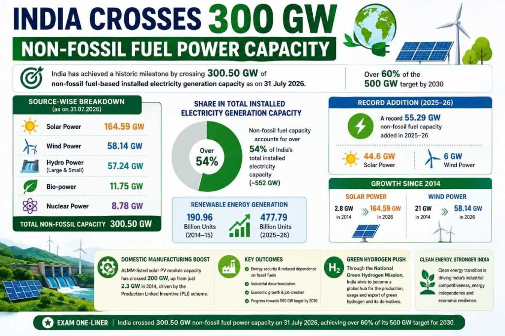 भारत की नॉन-फॉसिल फ्यूल आधारित बिजली उत्पादन क्षमता 300 GW के पार पहुँच गई है।