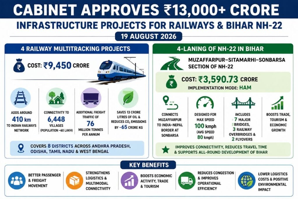 Cabinet Approves ₹13,000 Crore Infrastructure Projects for Railways and Bihar NH-22