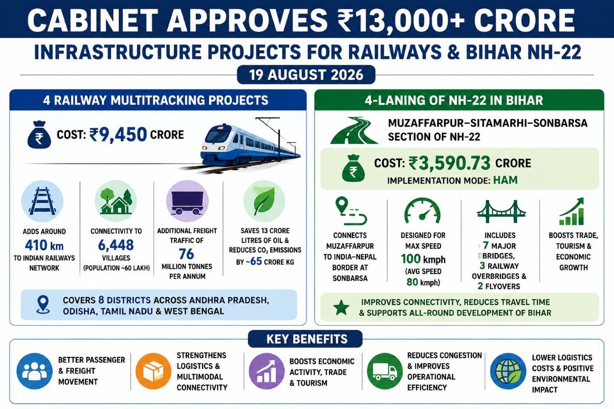 Cabinet Approves ₹13,000 Crore Infrastructure Projects for Railways and Bihar NH-22