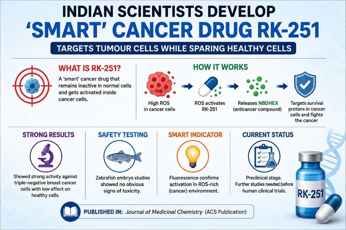 Indian Scientists Develop ‘Smart’ Cancer Drug RK-251 to Target Tumour Cells